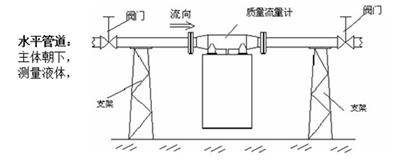 图解质量流量计现场安装方式(图1)